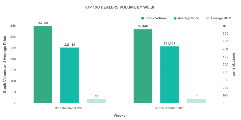 Top 100 EV Dealerships by Week graph - December 2025