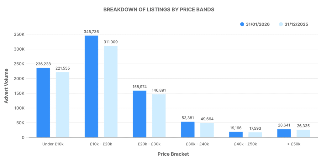 Breakdown of ICE Listings by Price Bands graph - January 2025