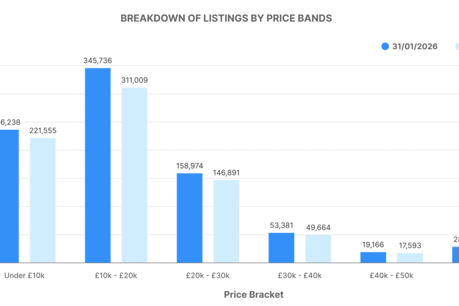 Breakdown of ICE Listings by Price Bands graph - January 2026
