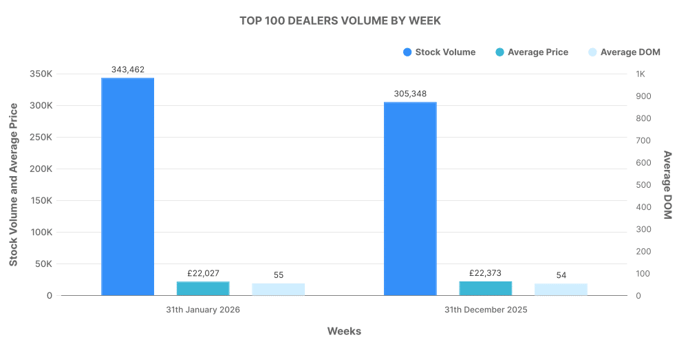 Top 100 ICE Dealerships by Week graph - January 2025
