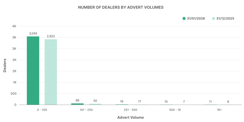 Number of EV Dealership by Advert Volumes graph - January 2025