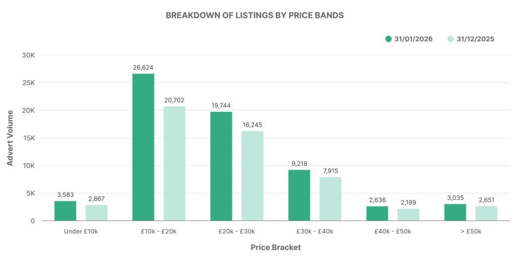 Breakdown of EV Listings by Price Bands graph - January 2025