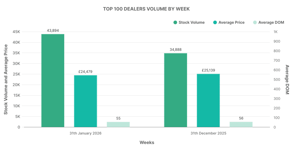 Top 100 EV Dealerships by Week graph - January 2025
