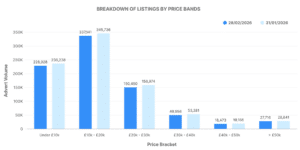 Breakdown of ICE Listings by Price Bands graph - February 2026