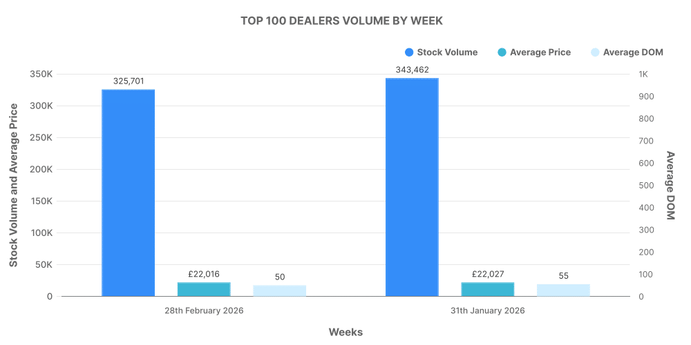 Top 100 ICE Dealerships by Week graph - February 2026