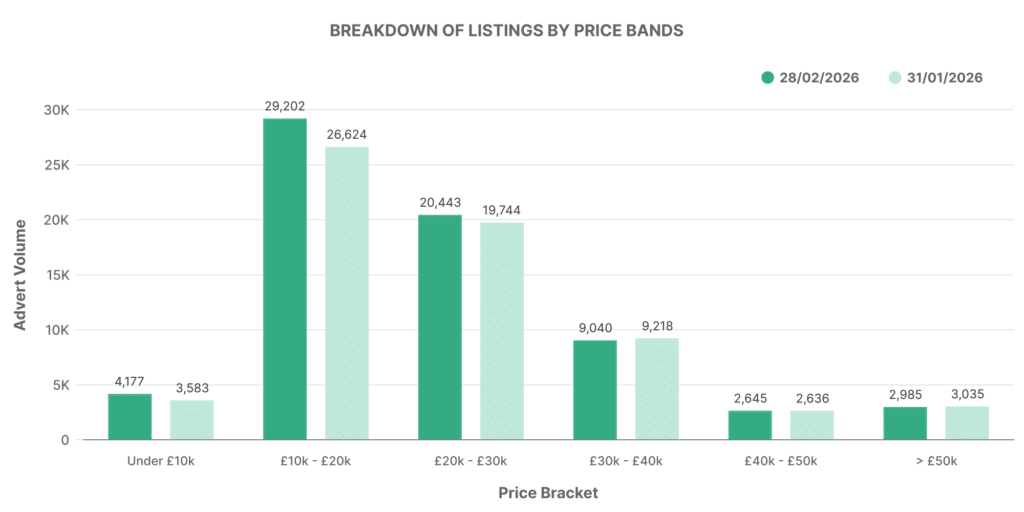 Breakdown of EV Listings by Price Bands graph - February 2026
