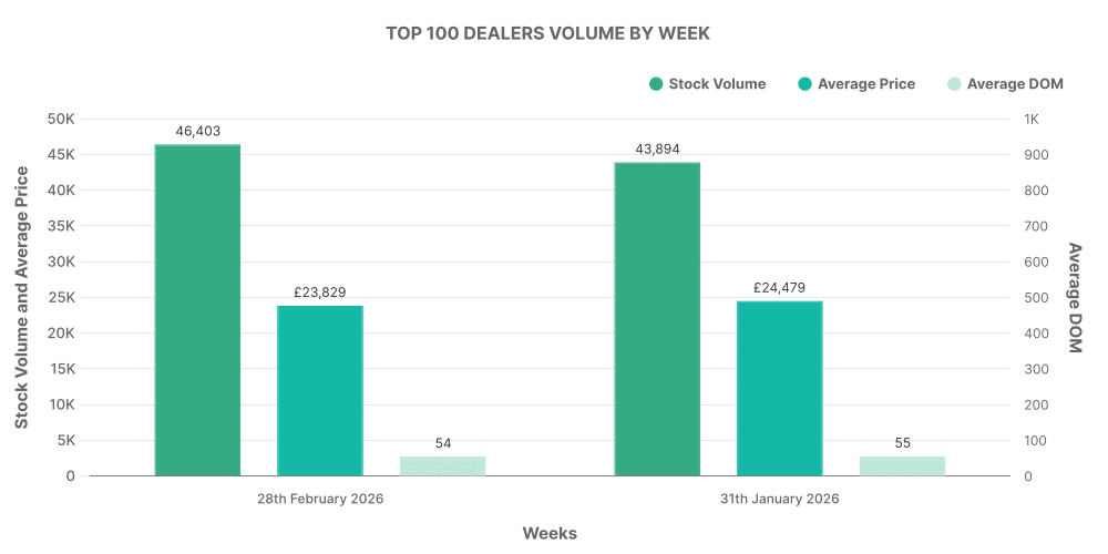 Top 100 EV Dealerships by Week graph - February 2026